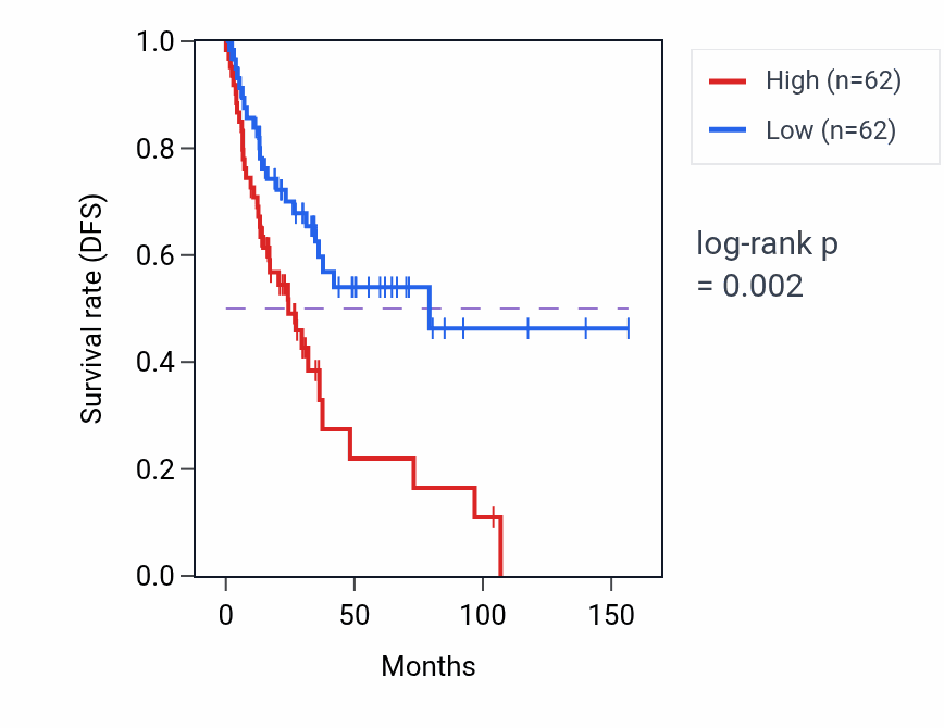 Kaplan&ndash;Meier survival curve for CEP126 RNA expression in LIHC: high vs low expression groups.