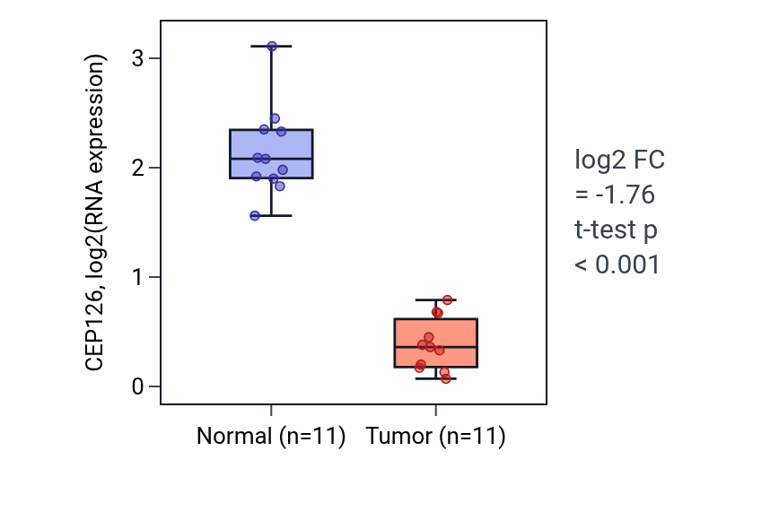Tumor-vs-normal expression box plot for CEP126 RNA in KICH.