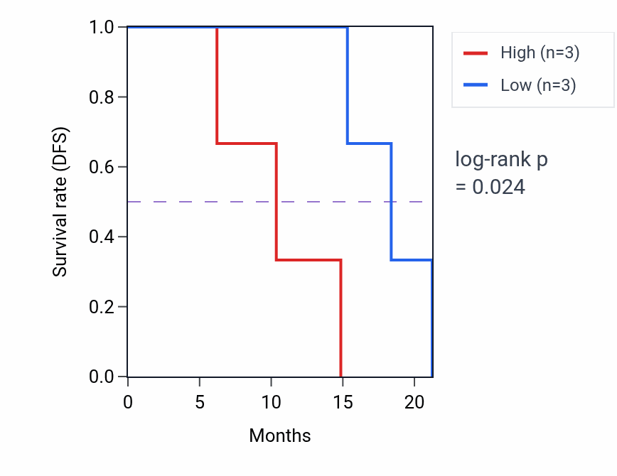 Kaplan&ndash;Meier survival curve for CEP126 mass-spec protein-high vs -low samples in GBM.