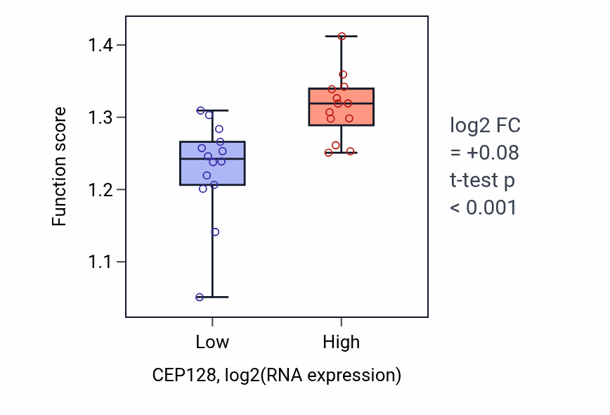 Box plot of Regulation of mitotic nuclear division in CEP128-low vs CEP128-high samples in LUNG_NSCLC_LUSC.