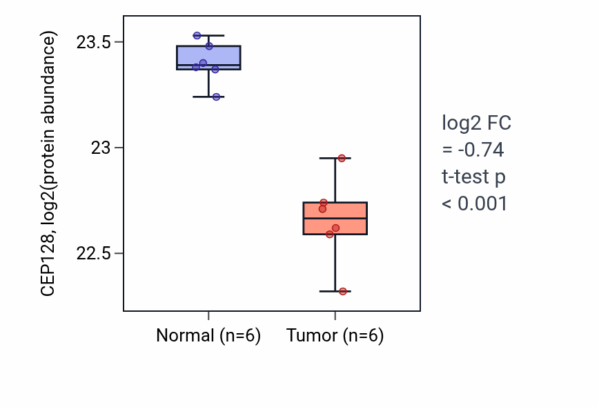 Tumor-vs-normal mass-spec protein box plot for CEP128 in LUAD.