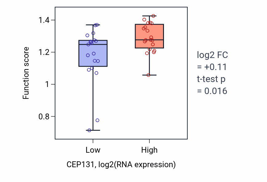Box plot of Mitotic DNA replication in CEP131-low vs CEP131-high samples in BONE.