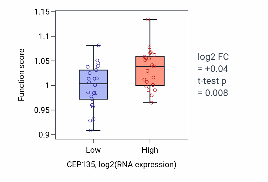 Box plot of Double-strand break repair via nonhomologous end joining in CEP135-low vs CEP135-high samples in UPPER_AERODIGESTIVE_TRACT.