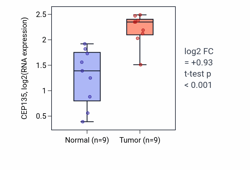 Tumor-vs-normal expression box plot for CEP135 in HNSC.
