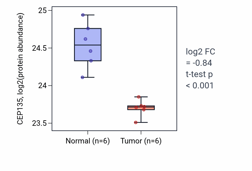 Tumor-vs-normal mass-spec protein box plot for CEP135 in LUAD.