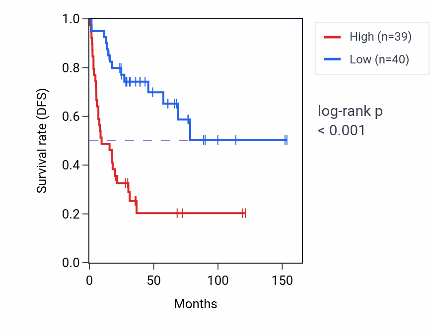 Kaplan&ndash;Meier survival curve for CEP152 RNA expression in ACC: high vs low expression groups.