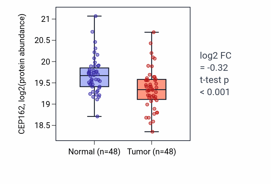 Tumor-vs-normal mass-spec protein box plot for CEP162 in LUAD.