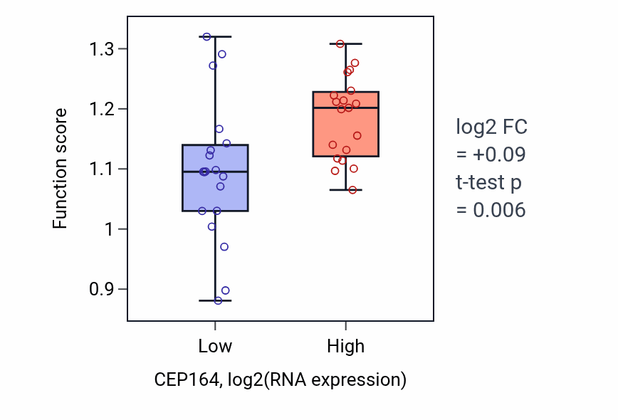 Box plot of Subtelomeric heterochromatin formation in CEP164-low vs CEP164-high samples in BONE.