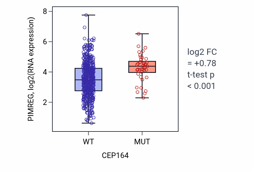 Box plot of PIMREG in CEP164-low vs CEP164-high samples in UCEC.