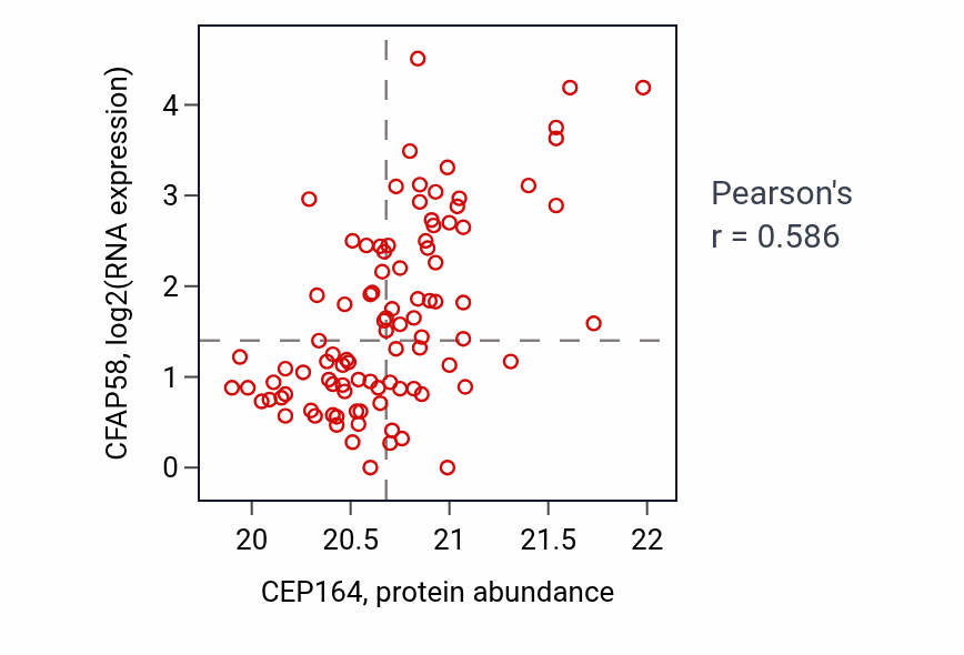 Per-sample scatter of CEP164 vs CFAP58 in UCEC (Pearson r = 0.59).