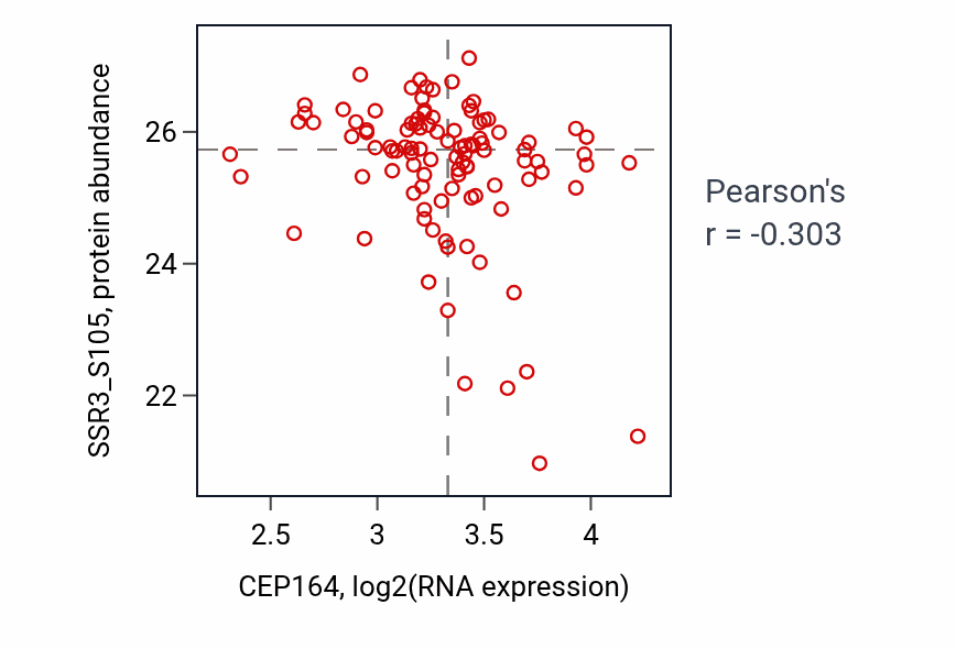 Per-sample scatter of CEP164 vs SSR3_S105 in CCRCC (Pearson r = -0.30).