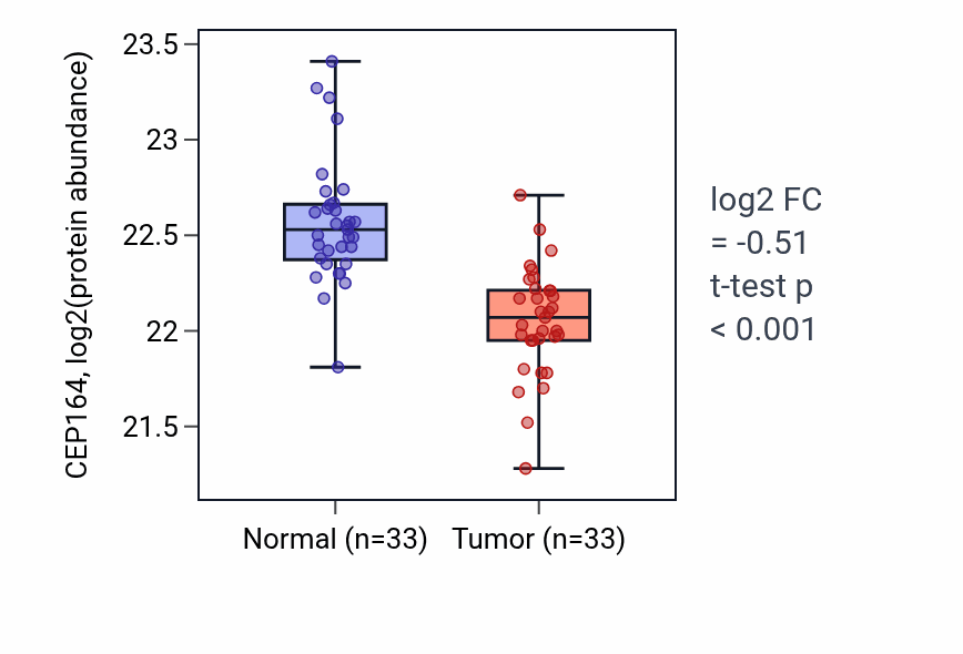 Tumor-vs-normal mass-spec protein box plot for CEP164 in LUAD.