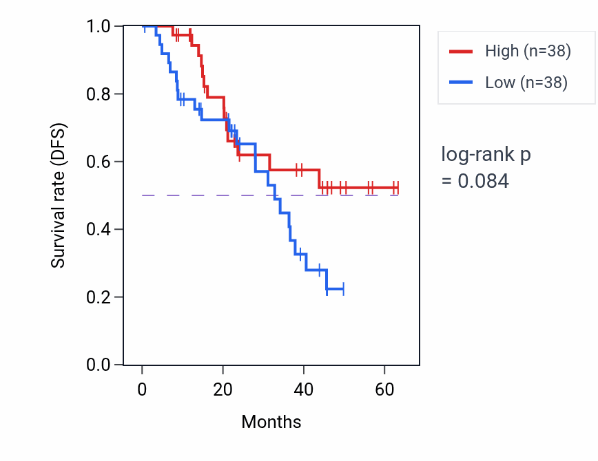 Kaplan&ndash;Meier survival curve for CEP164 mass-spec protein-high vs -low samples in HNSC.