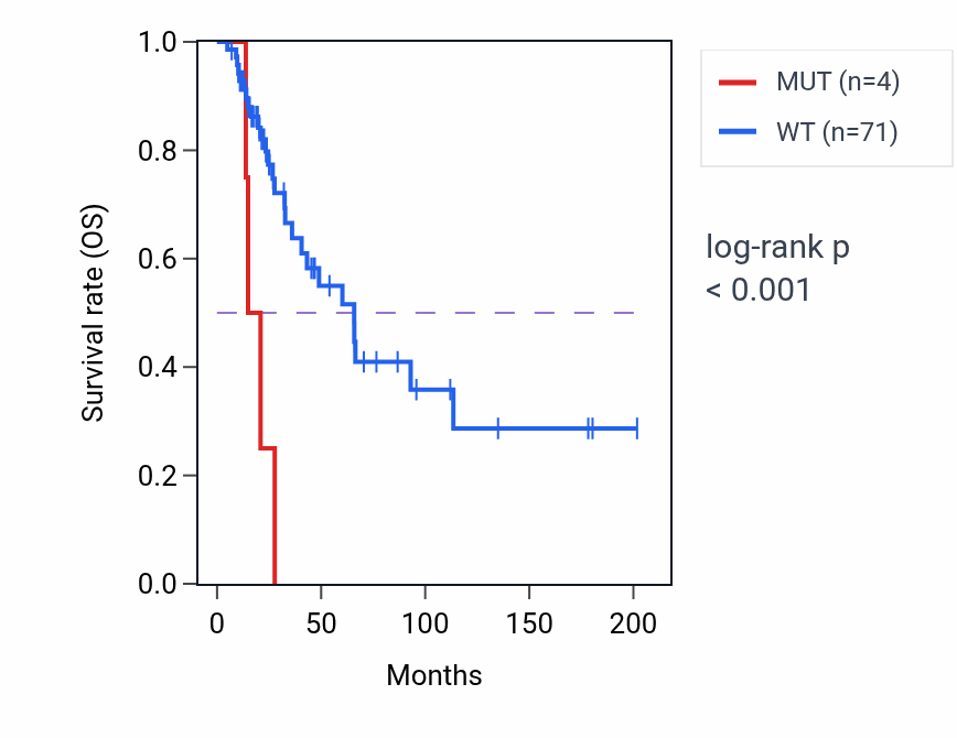 Kaplan&ndash;Meier survival curve for CEP164 mutant vs wild-type samples in SKCM.