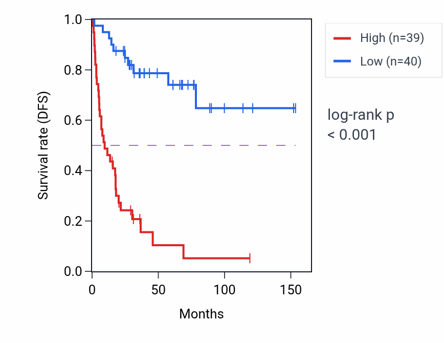Kaplan&ndash;Meier survival curve for CEP164 RNA-high vs -low samples in ACC.