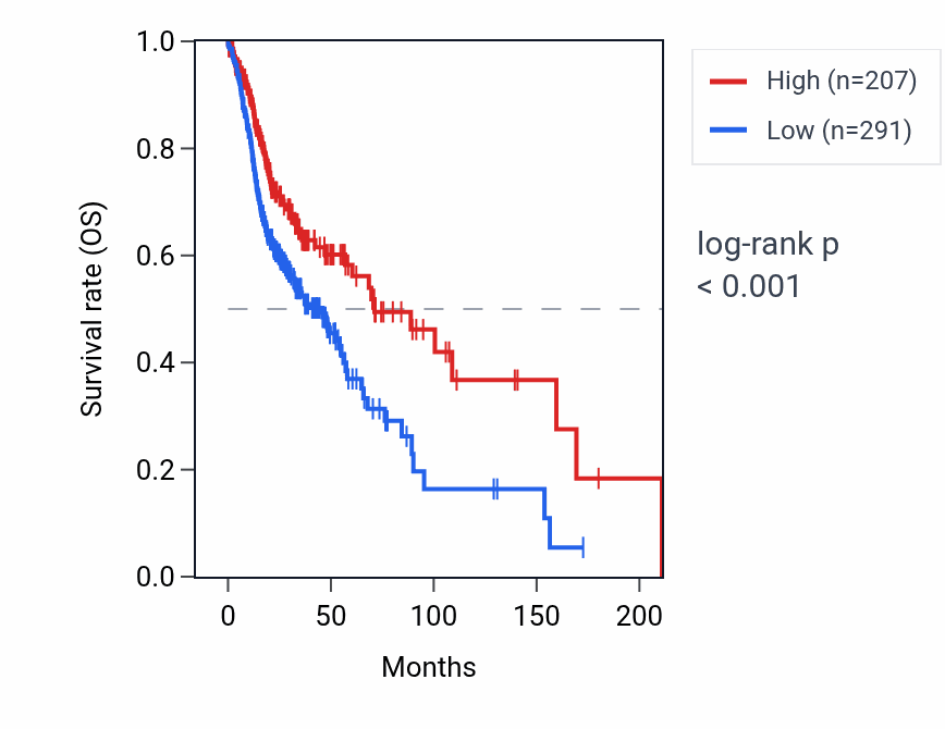 Kaplan&ndash;Meier survival curve for CEP164P1 RNA expression in HNSC: high vs low expression groups.