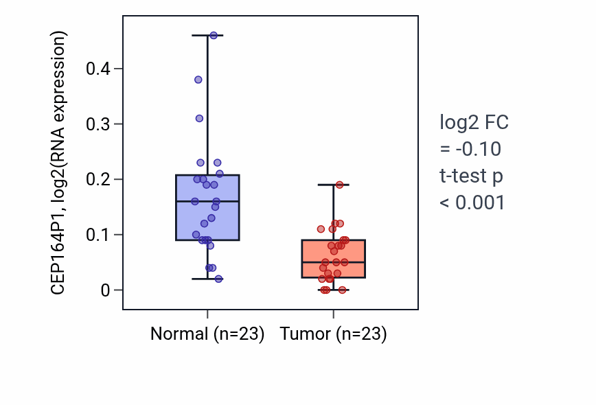 Tumor-vs-normal expression box plot for CEP164P1 in THCA.