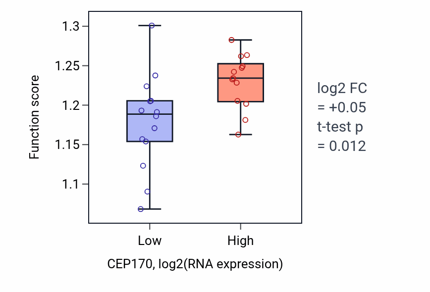 Box plot of Regulation of cytokinesis in CEP170-low vs CEP170-high samples in LUNG_NSCLC_LUSC.