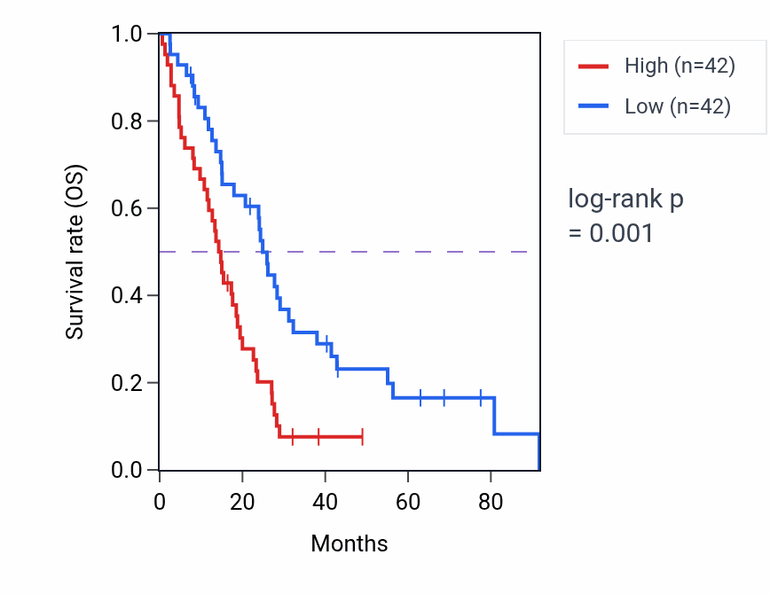 Kaplan&ndash;Meier survival curve for CEP170 RNA expression in MESO: high vs low expression groups.