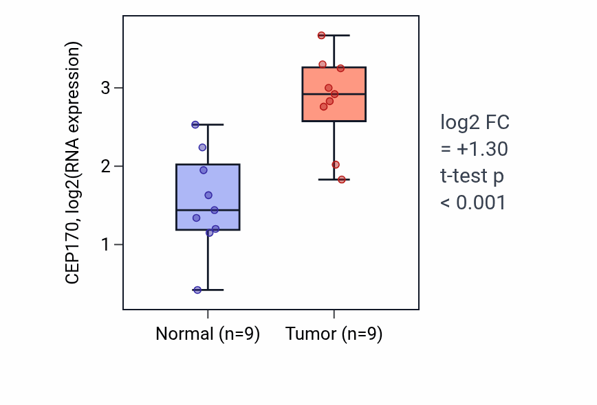 Tumor-vs-normal expression box plot for CEP170 in HNSC.