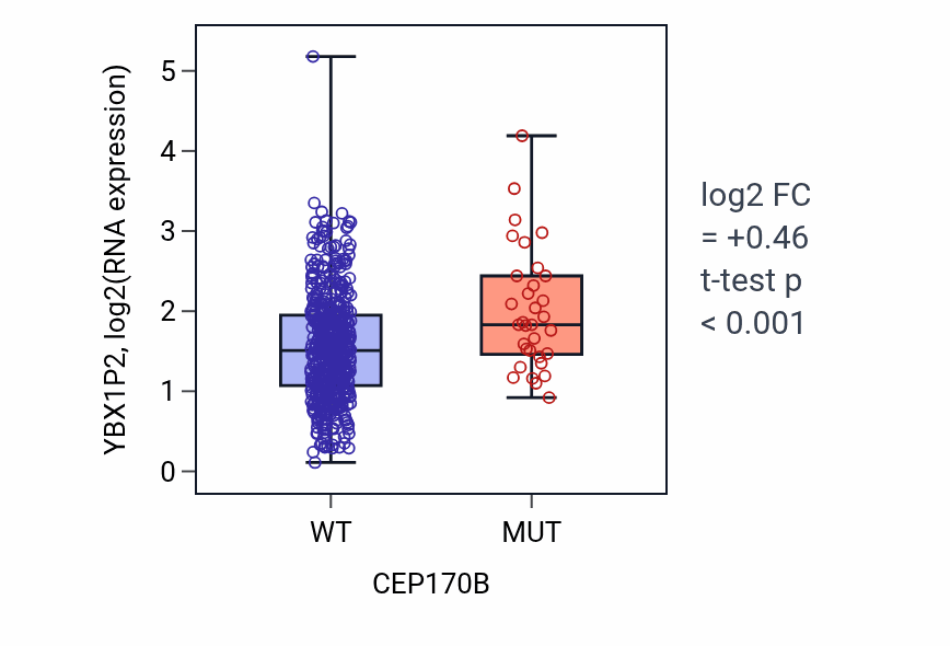 Box plot of YBX1P2 in CEP170B-low vs CEP170B-high samples in UCEC.
