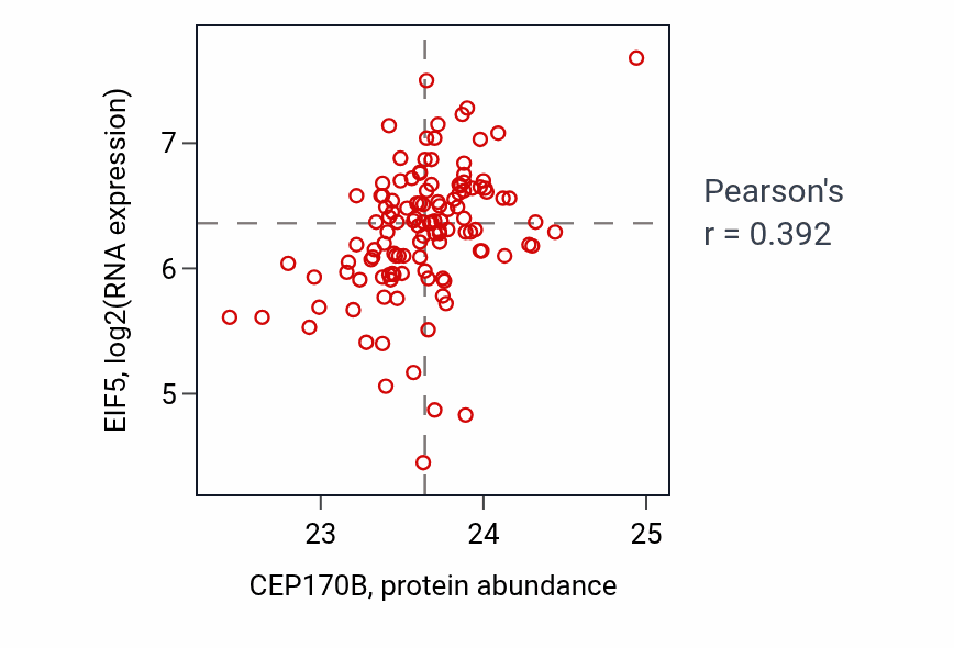 Per-sample scatter of CEP170B vs EIF5 in BRCA (Pearson r = 0.39).