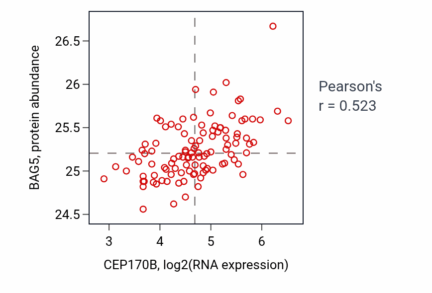 Per-sample scatter of CEP170B vs BAG5 in LSCC (Pearson r = 0.52).