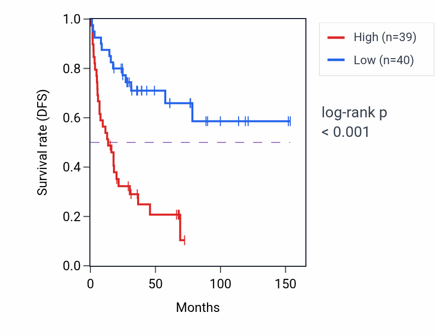 Kaplan&ndash;Meier survival curve for CEP170B RNA expression in ACC: high vs low expression groups.