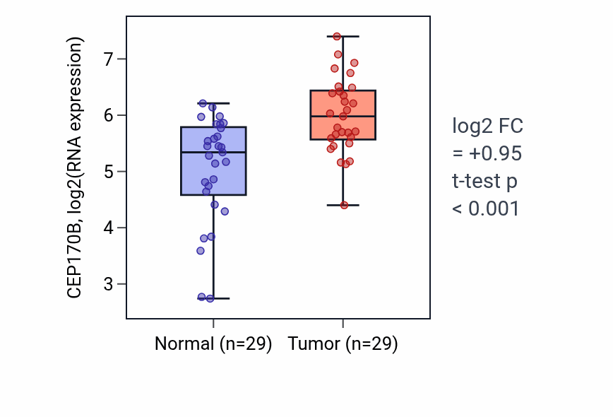Tumor-vs-normal expression box plot for CEP170B in HNSC.