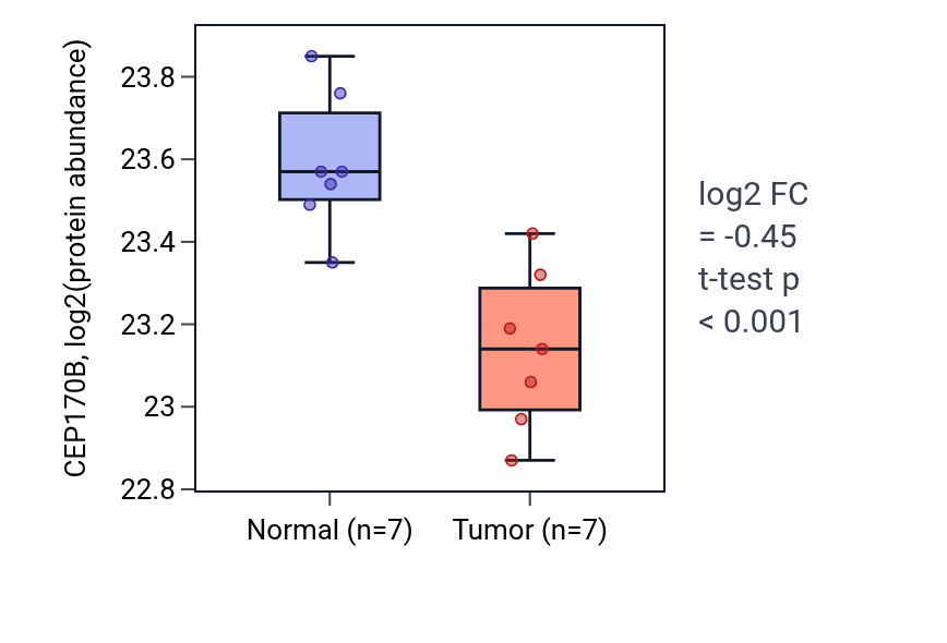 Tumor-vs-normal mass-spec protein box plot for CEP170B in CCRCC.