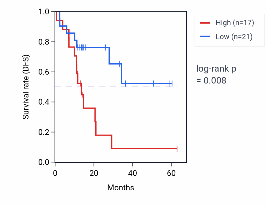 Kaplan&ndash;Meier survival curve for CEP170B mass-spec protein-high vs -low samples in LUAD.