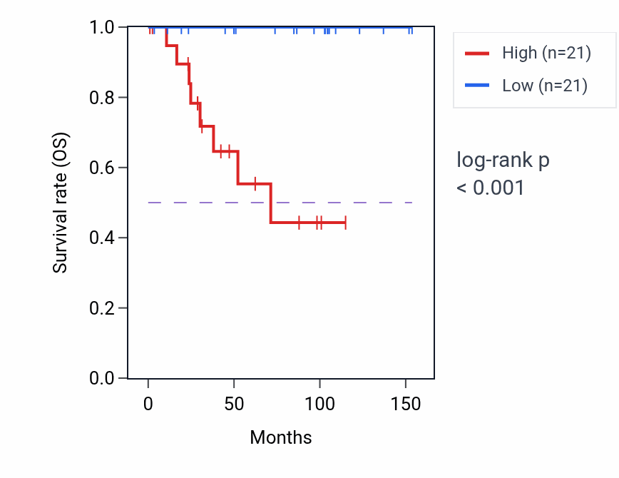 Kaplan&ndash;Meier survival curve for CEP19 RNA expression in KICH: high vs low expression groups.