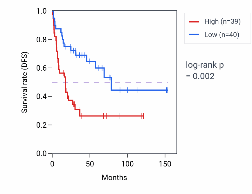 Kaplan&ndash;Meier survival curve for CEP192 RNA expression in ACC: high vs low expression groups.