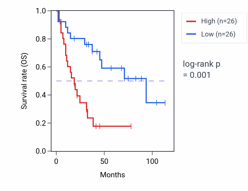 Kaplan&ndash;Meier survival curve for CEP20 RNA expression in SCLC: high vs low expression groups.