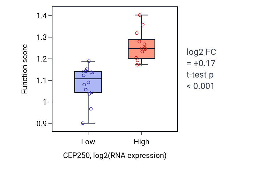 Box plot of Regulation of centriole-centriole cohesion in CEP250-low vs CEP250-high samples in LUNG_NSCLC_LUSC.