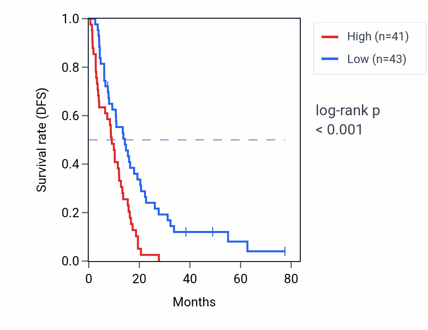 Kaplan&ndash;Meier survival curve for CEP250 RNA expression in MESO: high vs low expression groups.