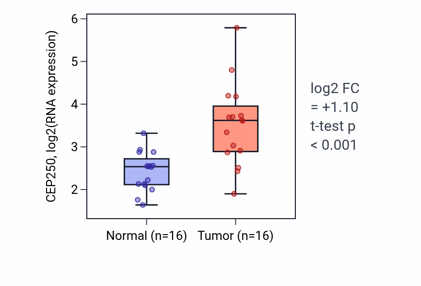 Tumor-vs-normal expression box plot for CEP250 in HNSC.