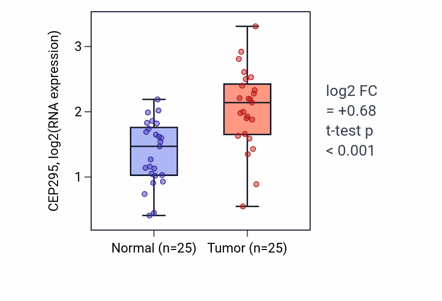 Tumor-vs-normal expression box plot for CEP295 in HNSC.
