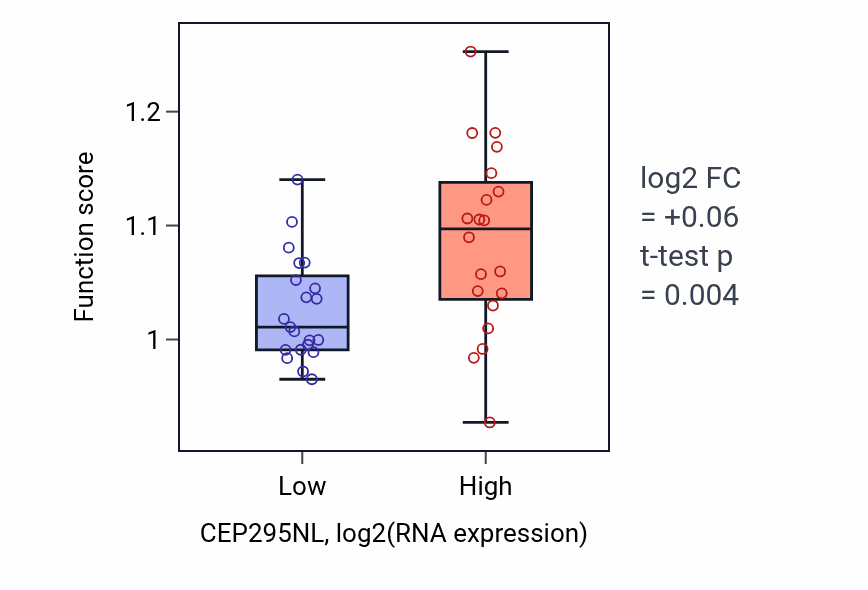 Box plot of Regulation of hippo signaling in CEP295NL-low vs CEP295NL-high samples in STOMACH.