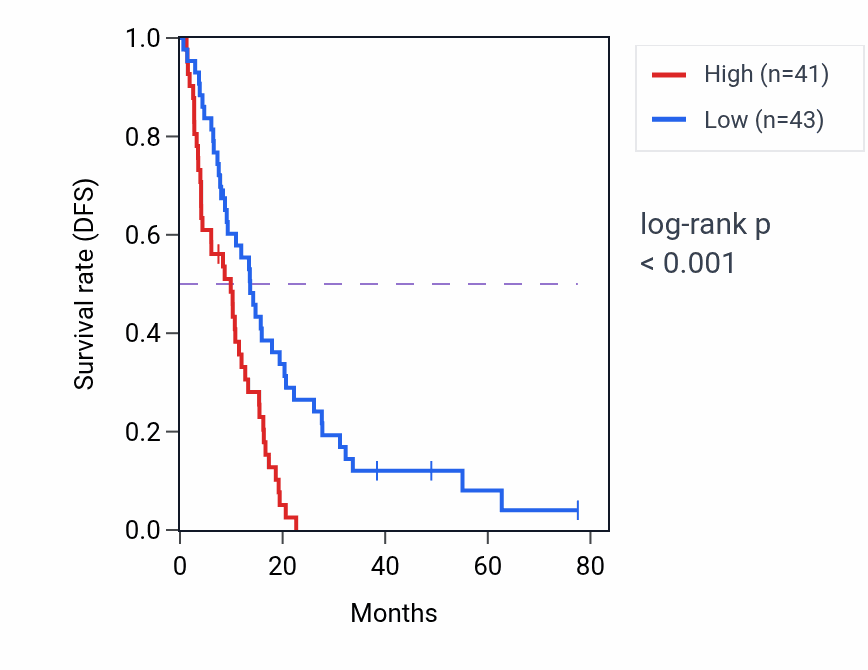 Kaplan&ndash;Meier survival curve for CEP295NL RNA expression in MESO: high vs low expression groups.