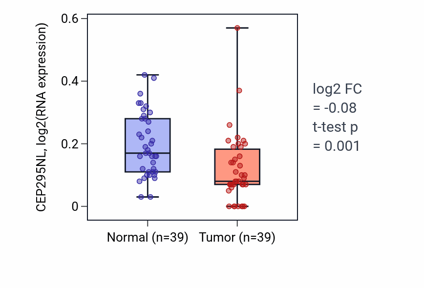 Tumor-vs-normal expression box plot for CEP295NL in COAD.