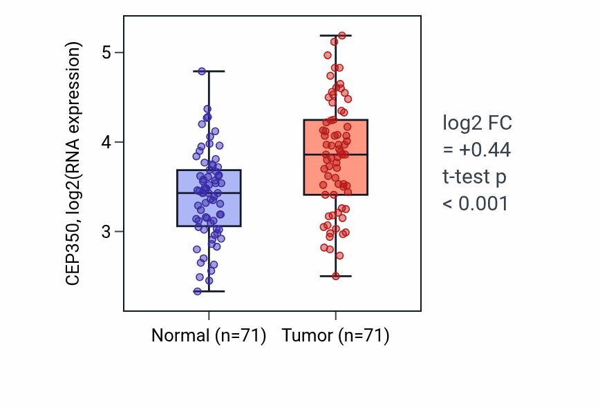 Tumor-vs-normal expression box plot for CEP350 in KIRC.