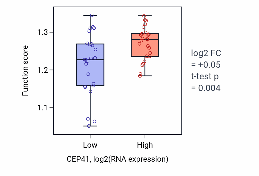 Box plot of Chromosome segregation in CEP41-low vs CEP41-high samples in PANCREAS.
