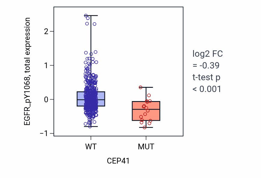 Box plot of EGFR_pY1068 in CEP41-low vs CEP41-high samples in UCEC.