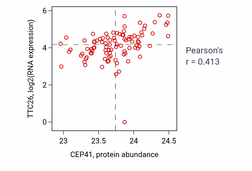 Per-sample scatter of CEP41 vs TTC26 in UCEC (Pearson r = 0.41).