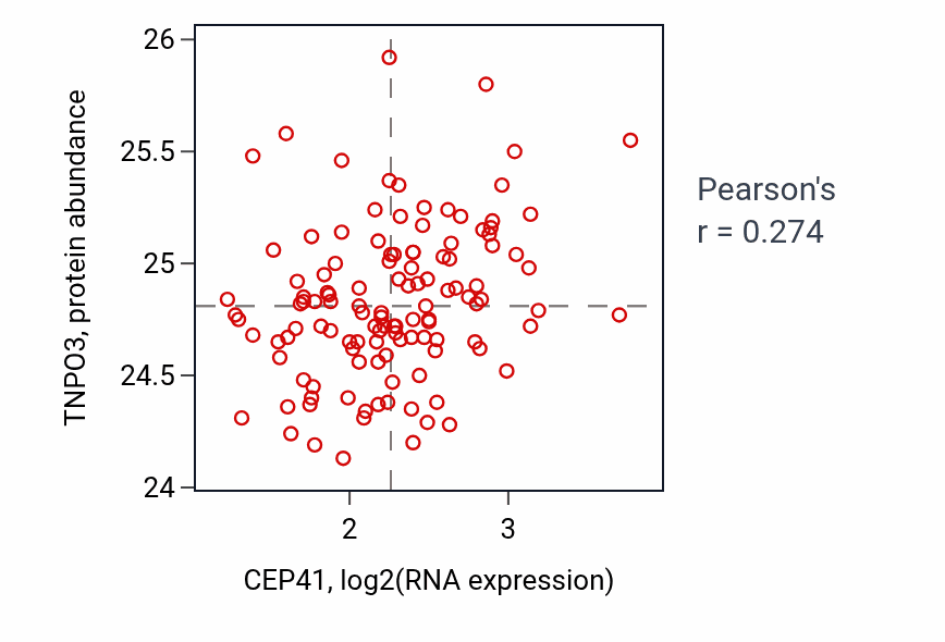 Per-sample scatter of CEP41 vs TNPO3 in BRCA (Pearson r = 0.27).