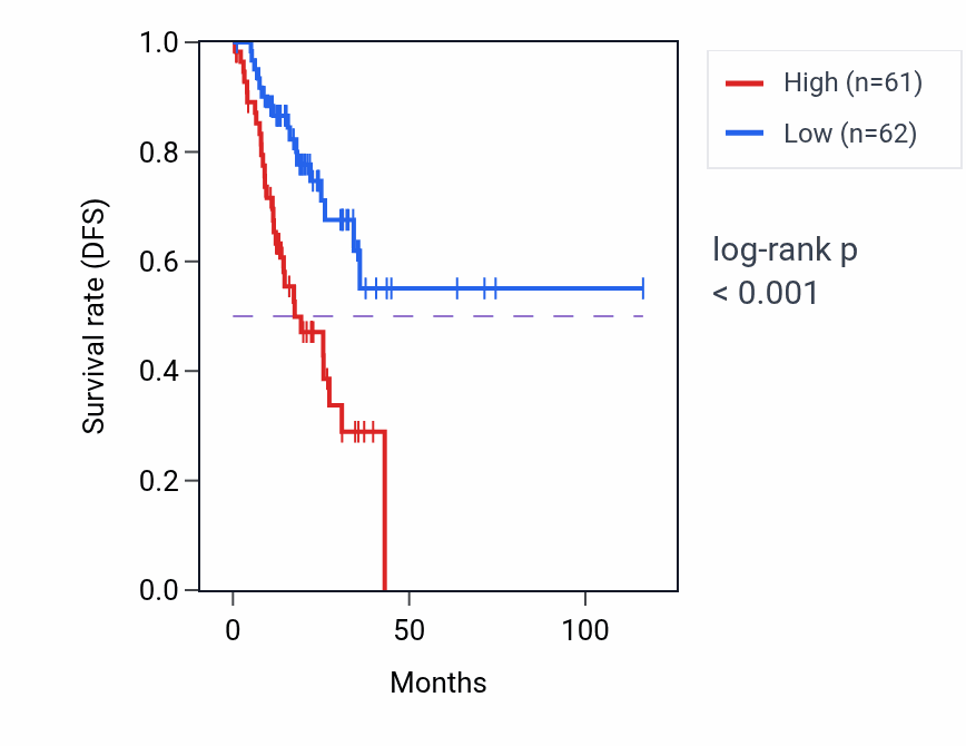 Kaplan&ndash;Meier survival curve for CEP41 RNA expression in STAD: high vs low expression groups.