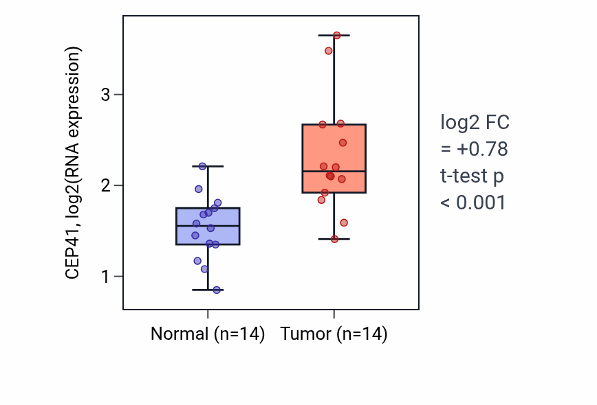 Tumor-vs-normal expression box plot for CEP41 in BLCA.