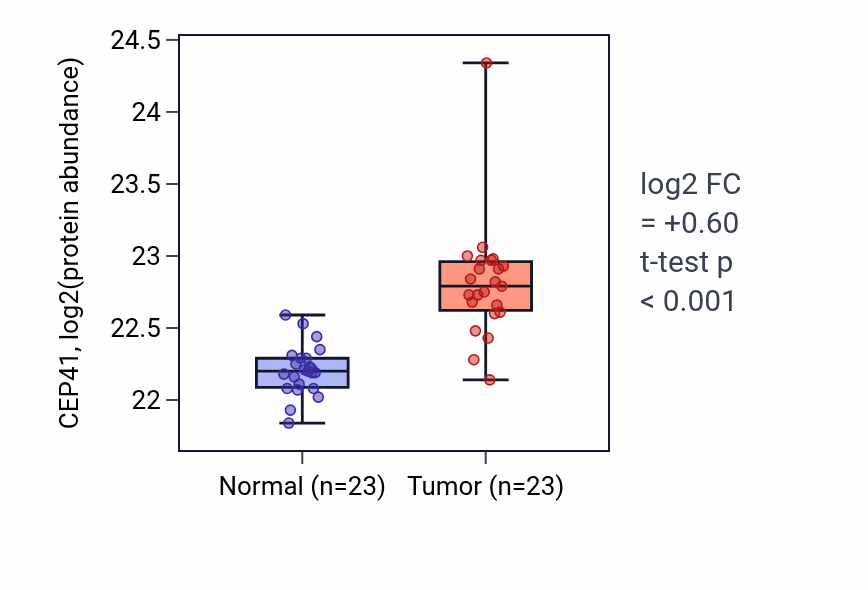 Tumor-vs-normal mass-spec protein box plot for CEP41 in HNSC.