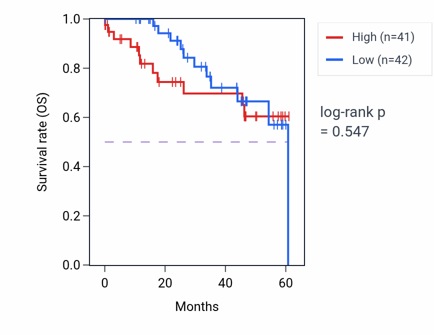 Kaplan&ndash;Meier survival curve for CEP41 mass-spec protein-high vs -low samples in LSCC.